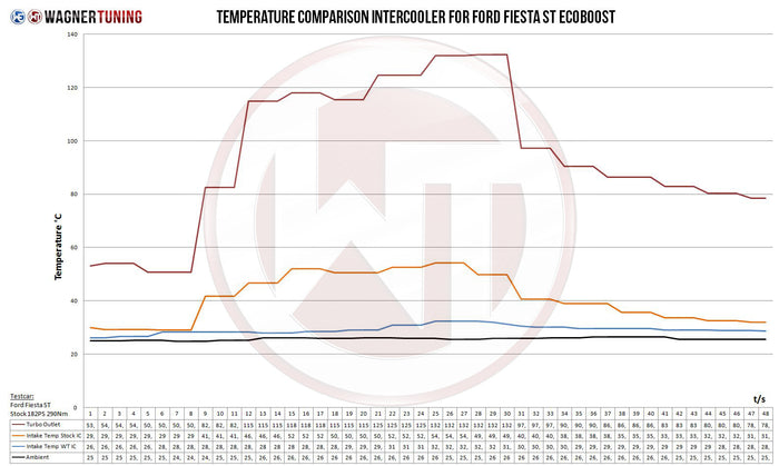Wagner Competition Intercooler Kit - Ford Fiesta MK7 ST180