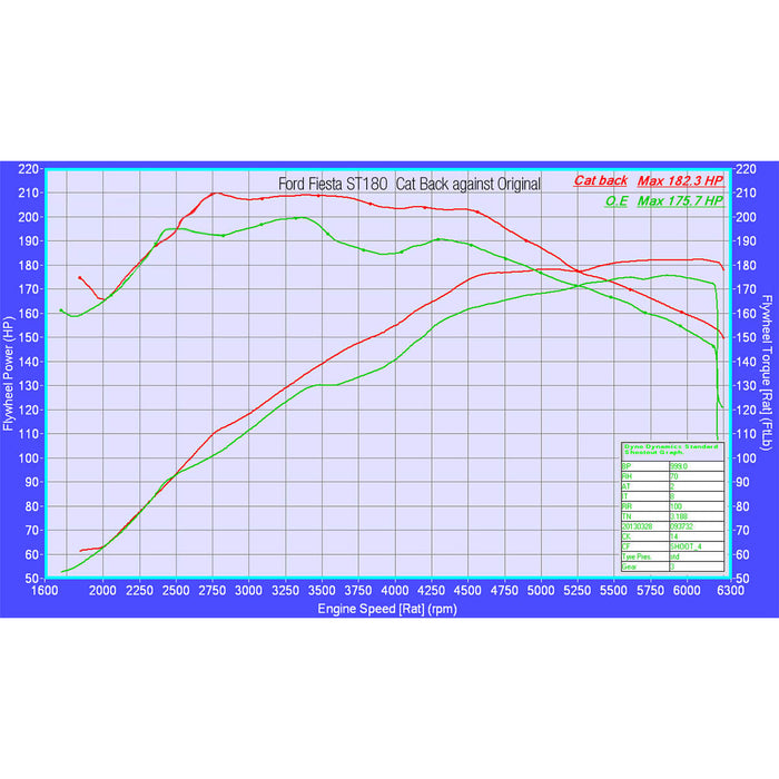 Fiesta ST Scorpion Cat Back System Dynograph