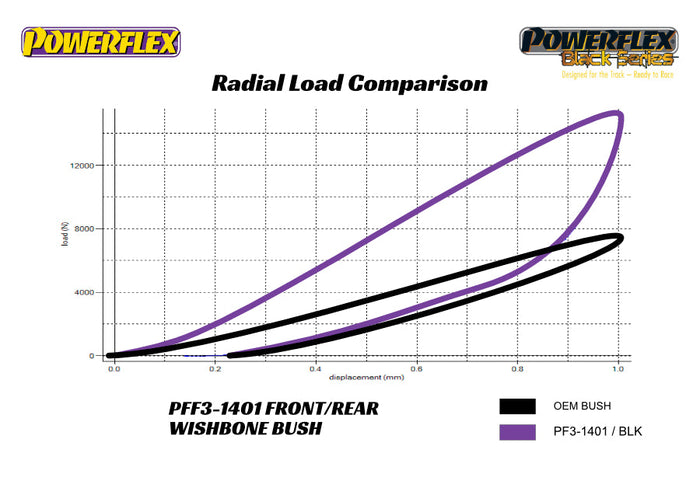 Powerflex - FRONT LOWER WISHBONE REAR BUSH | Car Enhancements UK