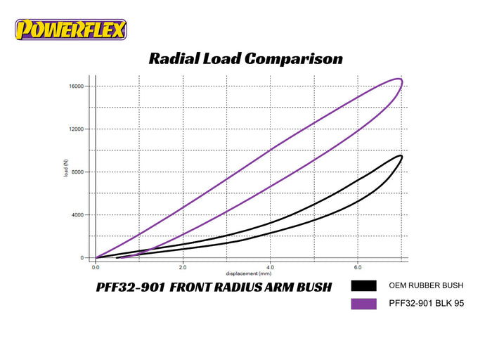 POWERFLEX - Land rover, Range rover , Defender, Discovery Front Radius Arm Bush | Car Enhancements UK
