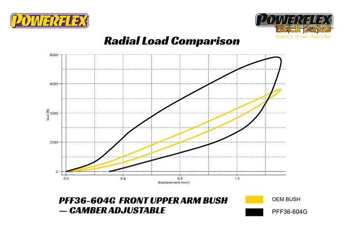 Powerflex - Front Upper Arm Bush Camber Adjustable | Car Enhancements UK