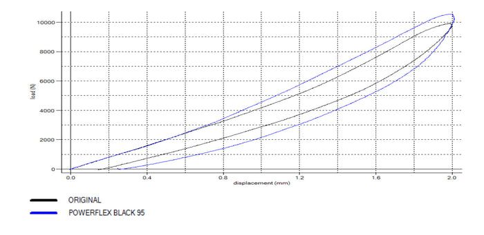 POWERFLEX - Front Control Arm To Chassis Bush - BMW | Car Enhancements UK