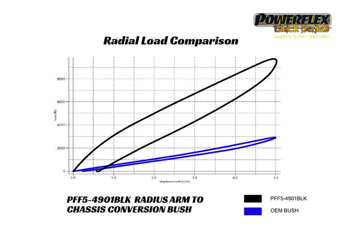 Powerflex - Front Radius Arm F8x M Conversion Bush | Car Enhancements UK