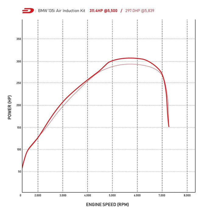 BMW 1 Series F20 M135i 3.0 12-16 - Cold Air Induction Kit - Direnza