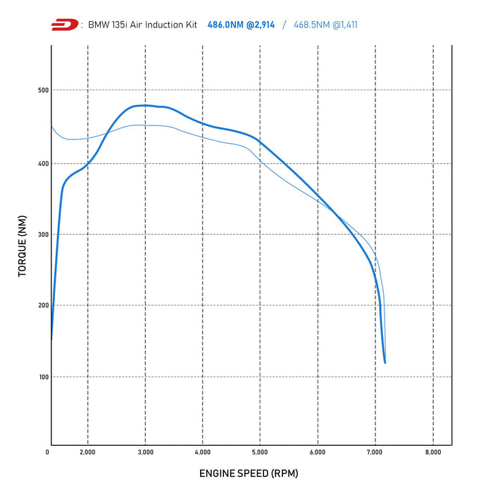 BMW 1 Series F20 M135i 3.0 12-16 - Cold Air Induction Kit - Direnza