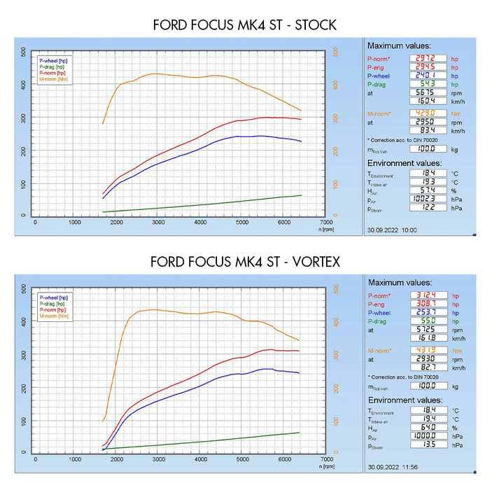 Ford Focus MK4 ST 2.3 2018+ Vortex Cold Air Induction Kit - Direnza