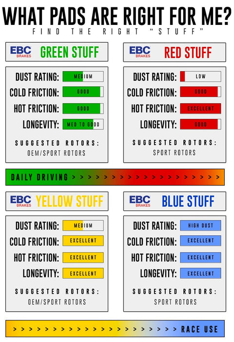 EBC Upgrade Brake Pads (Multiple Options) - MK4 Focus ST (Petrol & Diesel) | Car Enhancements UK