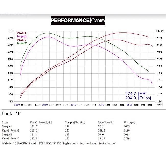 Ford Focus ST 250 (Mk3) Turbo Back Performance Exhaust – Cobra Sport