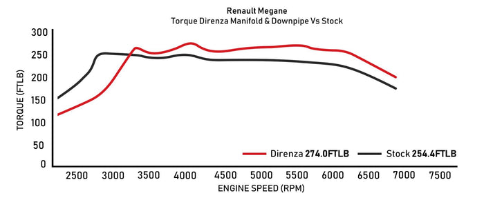 Renault Megane MK2 225 | MK3 250 RS - Track Series Exhaust Manifold & Decat Downpipe - Direnza