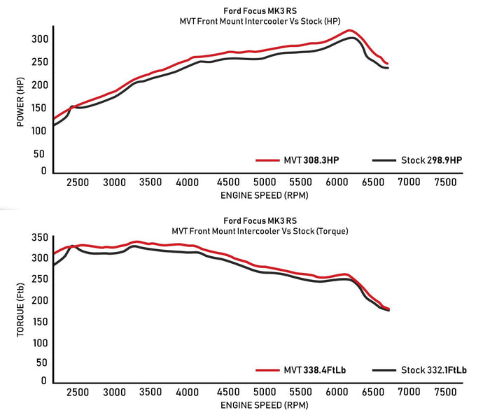 Ford Focus MK3 2.3 RS 2012+ MVT Front Mount Intercooler Kit - Direnza