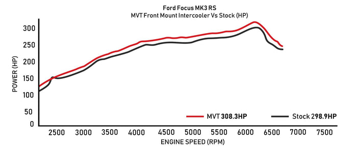 Ford Focus MK3 2.3 RS 2012+ MVT Front Mount Intercooler Kit - Direnza