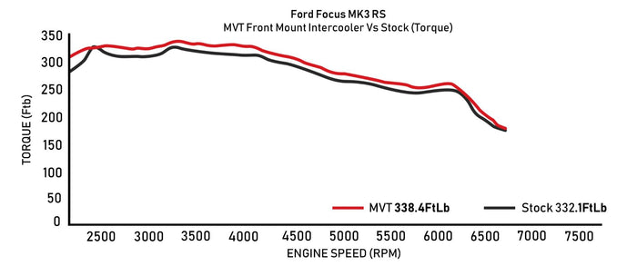 Ford Focus MK3 2.3 RS 2012+ MVT Front Mount Intercooler Kit - Direnza