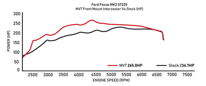Direnza - Ford Focus ST 225 MK2 05-12 - MVT Front Mount Intercooler Kit - Car Enhancements UK