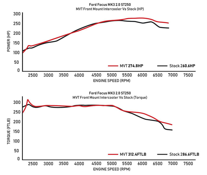 Ford Focus MK3 2.0 ST250 - MVT Front Mount Intercooler &amp; Air Scoop Kit - Direnza
