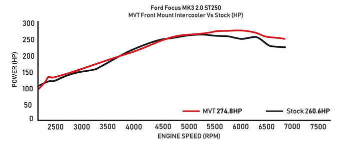 Ford Focus MK3 2.0 ST250 - MVT Front Mount Intercooler - Direnza