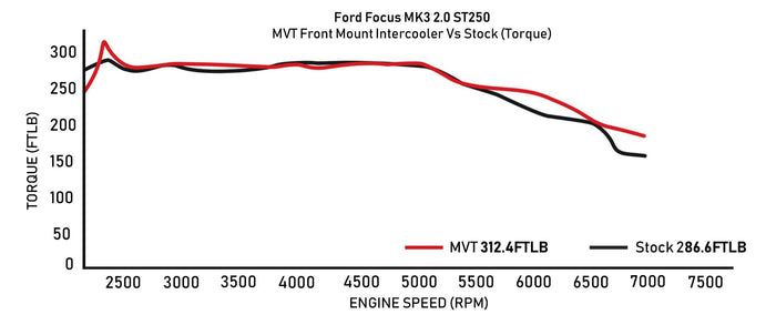 Ford Focus MK3 2.0 ST250 - MVT Front Mount Intercooler - Direnza