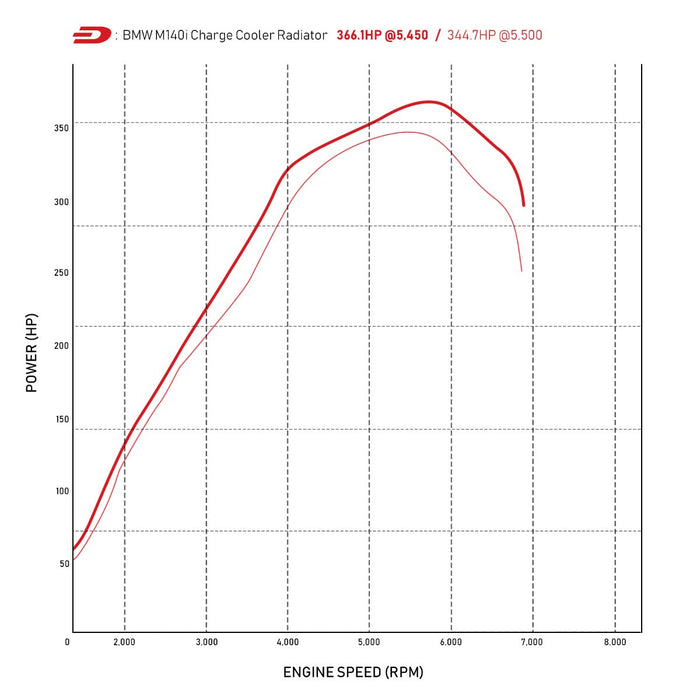 Direnza - BMW M140i | M240i | 340i | 440i LCI 15-19 - Aluminium Quad Core Charge Cooler Radiator +21.4Hp +29.3Ftlb - Car Enhancements UK