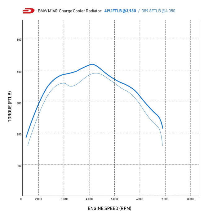 Direnza - BMW M140i | M240i | 340i | 440i LCI 15-19 - Aluminium Quad Core Charge Cooler Radiator +21.4Hp +29.3Ftlb - Car Enhancements UK
