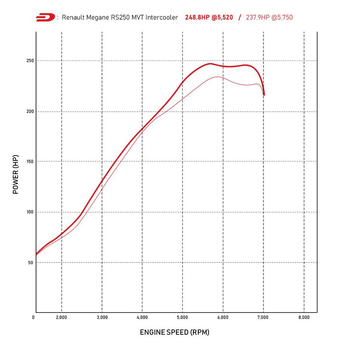 Renault Megane RS MK3 - MVT Front Mount Intercooler Kit - Direnza