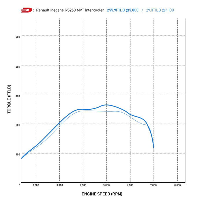 Renault Megane RS MK3 - MVT Front Mount Intercooler Kit - Direnza