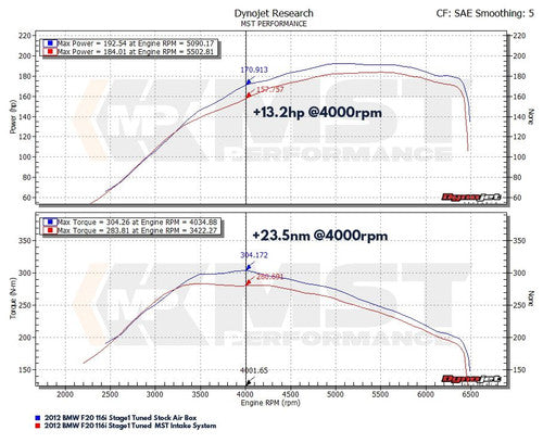 MST Performance Induction Kit for  1.6T N13 BMW