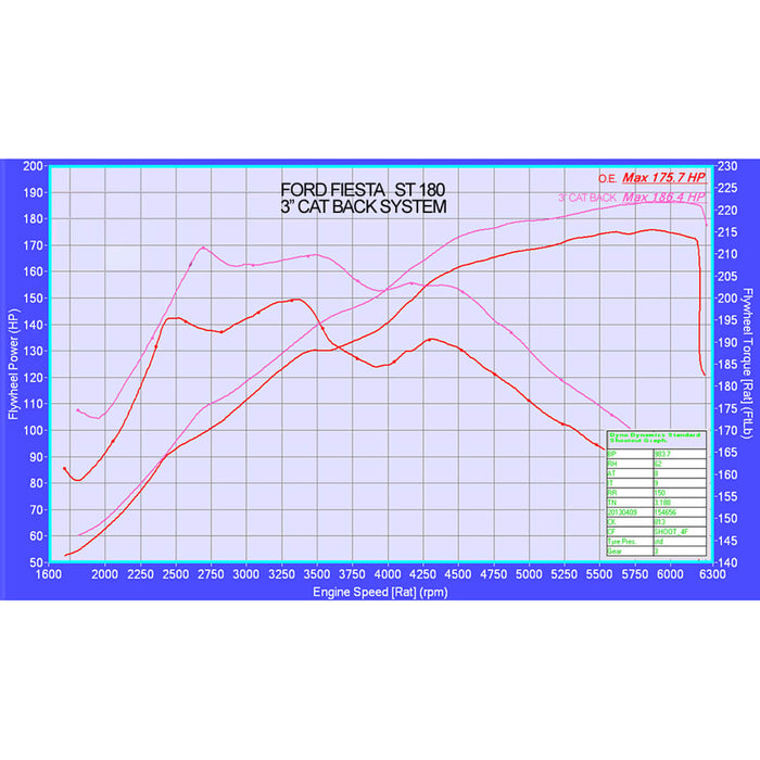 Fiesta ST180 Scorpion Exhaust Dynograph