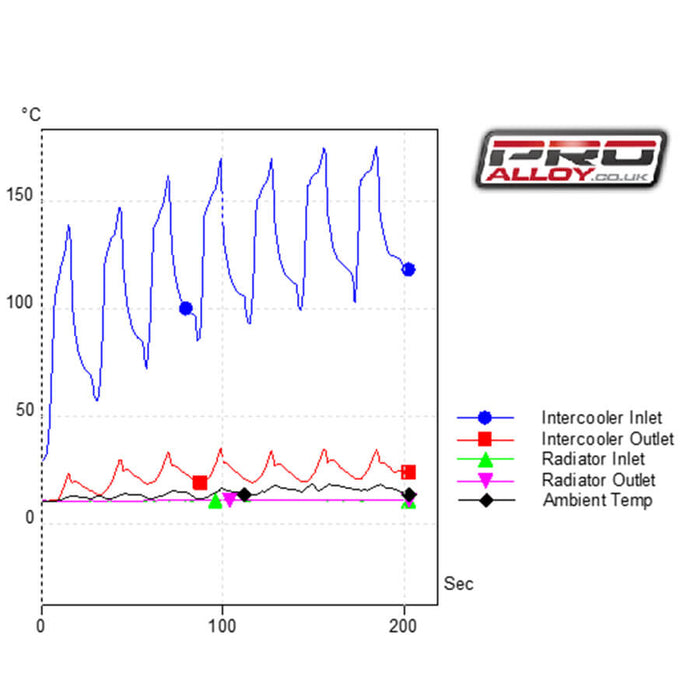 Pro Alloy Spec Curved Front Mount Intercooler Dynograph