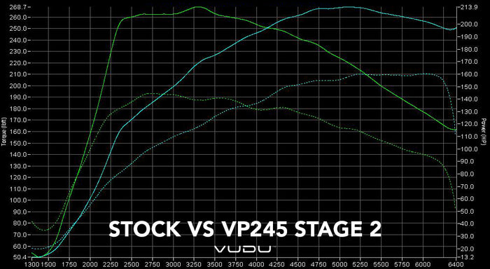 Ford Fiesta ST Stage 2 Remap Package - VUDU Performance